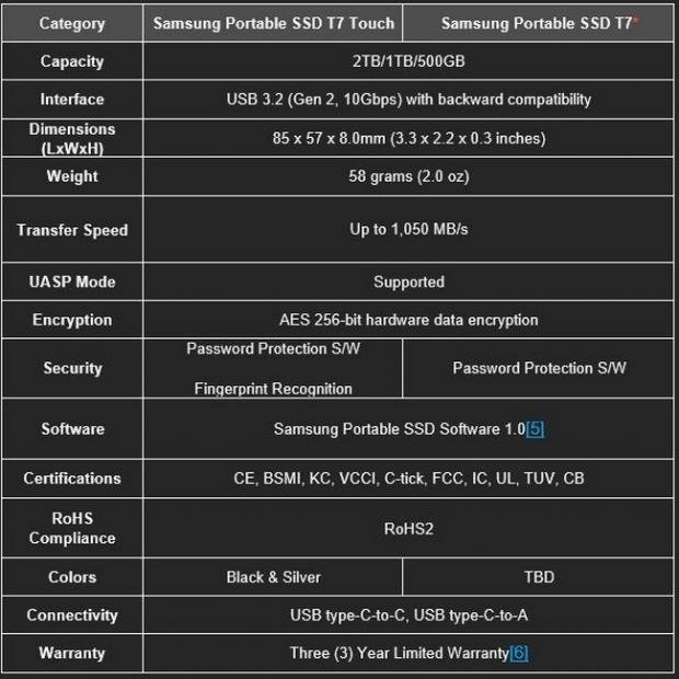 Samsung Releases Portable SSD T7 Touch - the New Standard in Speed and Security for External Storage Devices | TweakTown.com