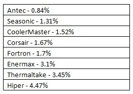 Antec Power Supplies Achieve Lowest Defective Return Rate, According to Hardware.fr Study | TweakTown.com