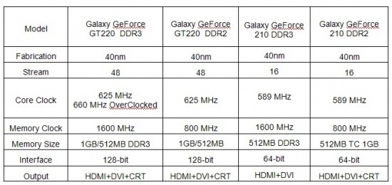 Open enlarged image Galaxy Microsystems releases new graphics accelerators GALAXY GeForce GT 220 series and GALAXY GeForce 210 series 01