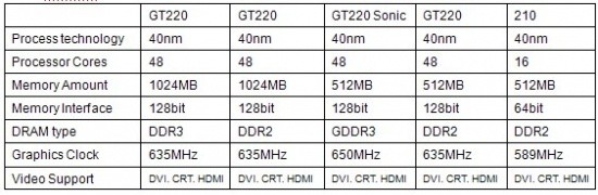 Palit releases 5 models of the 40nm GeForce GT220 and 210 Series 14