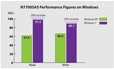 A Superb Duo: Thecus and Windows 7 | TweakTown.com