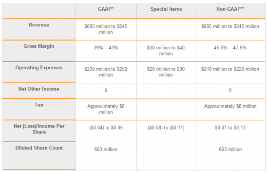 LSI Reports Third Quarter 2009 Results | TweakTown.com