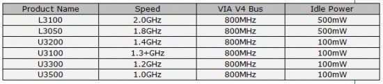 VIA Introduces New VIA Nano 3000 Series Processors 02