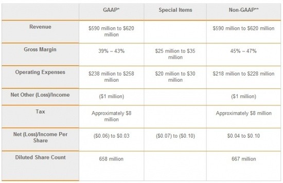 Open enlarged image LSI Reports Fourth Quarter and Full-Year 2009 Results | TweakTown.com