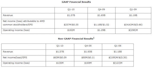 Open enlarged image AMD Reports Record First Quarter Revenue 03