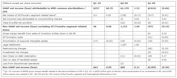 Open enlarged image AMD Reports Record First Quarter Revenue 04
