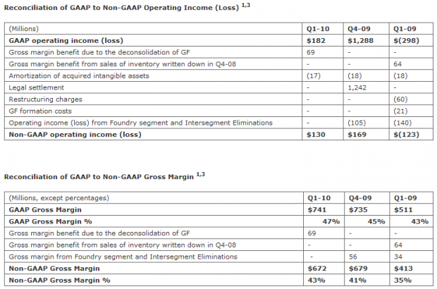 Open enlarged image AMD Reports Record First Quarter Revenue 05