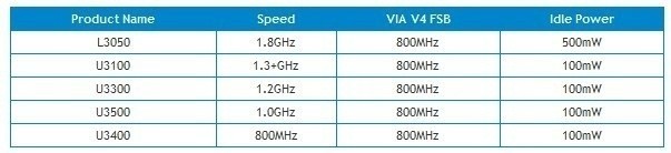 VIA Unveils Nano E-Series Processors, Readies Embedded Industry for Next-Gen 64-bit 07 VIA Unveils Nano E-Series Processors, Readies Embedded Industry for Next-Gen 64-bit 07