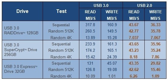 SuperTalent USB 3.0 flash drives offer outstanding USB 2.0 Performance | TweakTown.com SuperTalent USB 3.0 flash drives offer outstanding USB 2.0 Performance | TweakTown.com