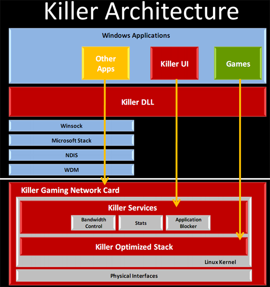 Bigfoot Networks Unleashes Killer 2100, World's Fastest Gaming NIC 21 Bigfoot Networks Unleashes Killer 2100, World's Fastest Gaming NIC 21