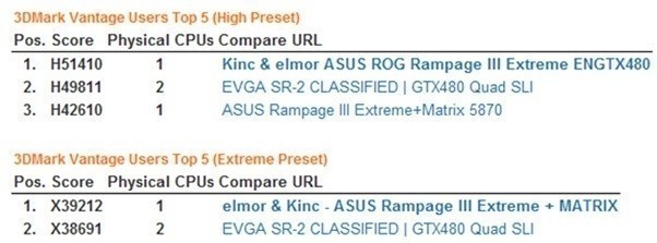 ASUS' Republic of Gamers Rampage III Extreme once again sets the Performance Bar with new World Records 10 ASUS' Republic of Gamers Rampage III Extreme once again sets the Performance Bar with new World Records 10