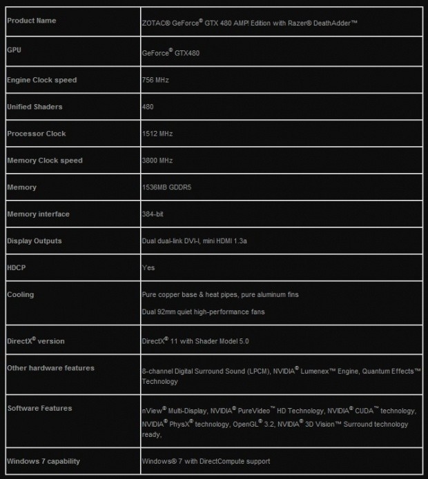 New ZOTAC GeForce GTX 480 AMP! Edition with Razer DeathAdder combines the best names in graphics and mice | TweakTown.com