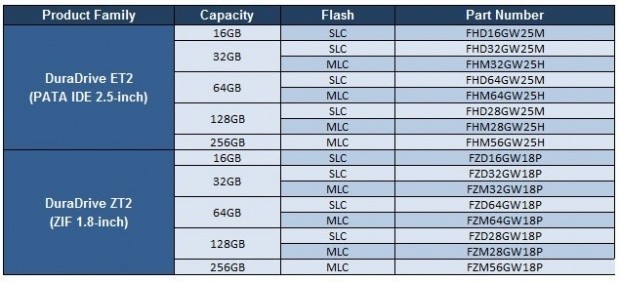 Open enlarged image Super Talent Introduces the new DuraDrive Series Enterprise SSDs 12