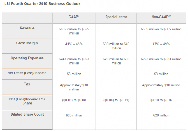 Open enlarged image LSI Reports Third Quarter 2010 Results | TweakTown.com