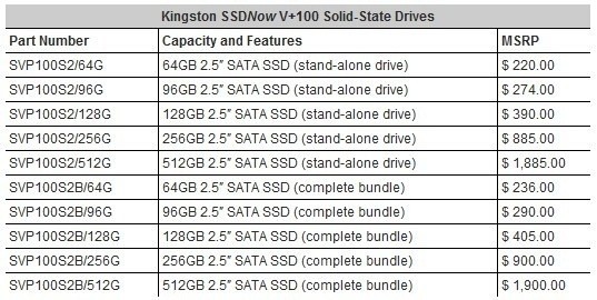 Kingston Digital Launches Next-Generation SSD Technology for Corporate Client Systems 8 Kingston Digital Launches Next-Generation SSD Technology for Corporate Client Systems 8