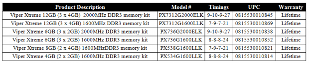 Patriot Memory Extends Viper Xtreme Series of High-Performance DDR3 Modules | TweakTown.com