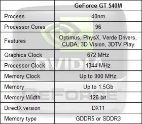 NVIDIA Announces GeForce GT 540M Notebook GPU | TweakTown.com