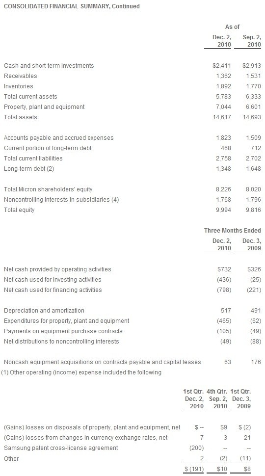 Micron Technology, Inc., Reports Results for the First Quarter of Fiscal 2011 | TweakTown.com Micron Technology, Inc., Reports Results for the First Quarter of Fiscal 2011 | TweakTown.com