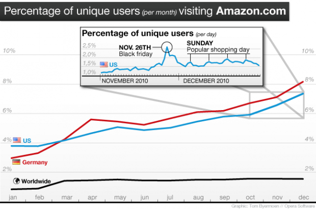 Open enlarged image 2010: Mobile shopping on the rise | TweakTown.com