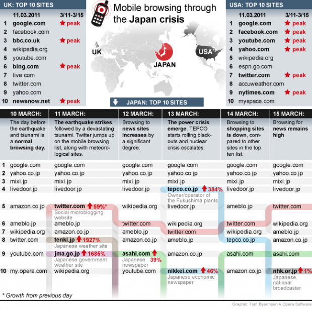 Opera State of Mobile Web report: When disaster strikes, information need sets in | TweakTown.com