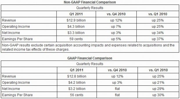 Enterprise Strength and New Products Drive Record Intel Results | TweakTown.com