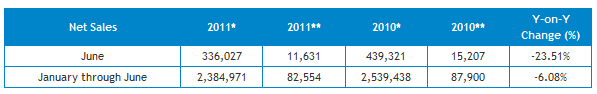 VIA Announces June Sales Results Taipei, Taiwan, 1st July 2011 | TweakTown.com VIA Announces June Sales Results Taipei, Taiwan, 1st July 2011 | TweakTown.com