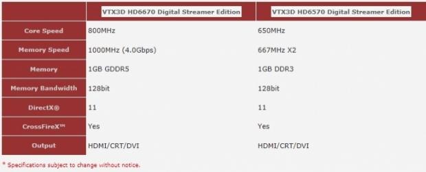 Open enlarged image Vertex3D Announces HD 6670/6570 Digital Streamer Edition Graphics Cards 08