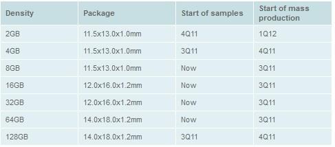 Toshiba Announces Fast 24 nm Toggle-Mode DDR NAND Flash Chip 02 Toshiba Announces Fast 24 nm Toggle-Mode DDR NAND Flash Chip 02