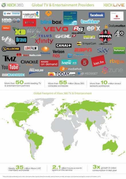 Xbox 360 Teams Up With Entertainment Leaders to Transform TV | TweakTown.com