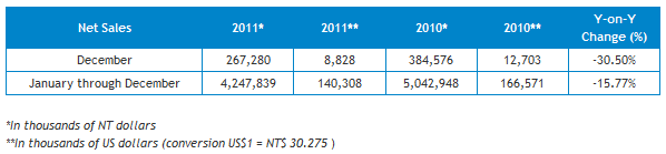 VIA Announces December Sales Results 01
