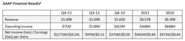 AMD Reports Fourth Quarter and Annual Results Q4 2011 03