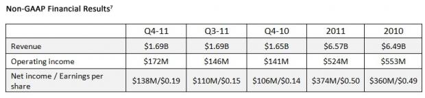 AMD Reports Fourth Quarter and Annual Results Q4 2011 04