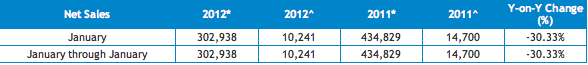 VIA Announces January Sales Results Taipei, Taiwan, 1st February 2012 | TweakTown.com VIA Announces January Sales Results Taipei, Taiwan, 1st February 2012 | TweakTown.com