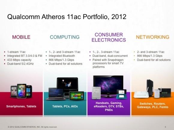 Qualcomm Atheros Launches 802.11ac Product Ecosystem to Provide End to-End, Gigabit-Capable Wi-Fi Performance | TweakTown.com Qualcomm Atheros Launches 802.11ac Product Ecosystem to Provide End to-End, Gigabit-Capable Wi-Fi Performance | TweakTown.com