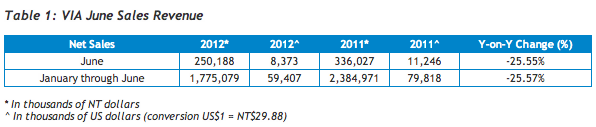 VIA Announces June Sales Results for June 2012 | TweakTown.com VIA Announces June Sales Results for June 2012 | TweakTown.com