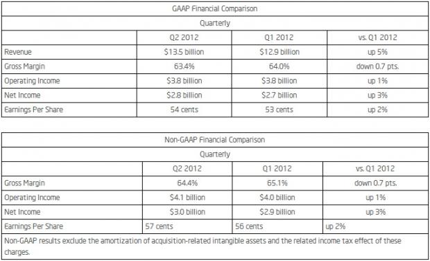Open enlarged image Intel Reports Second-Quarter Revenue of $13.5 Billion | TweakTown.com