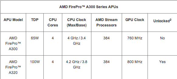 AMD Launches First-Ever AMD FirePro APU Providing a Powerful Integrated Visual Computing Platform for CAD and Media and Entertainment Workflows | TweakTown.com AMD Launches First-Ever AMD FirePro APU Providing a Powerful Integrated Visual Computing Platform for CAD and Media and Entertainment Workflows | TweakTown.com