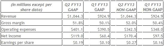 NVIDIA Reports Financial Results for Second Quarter Fiscal Year 2013 05