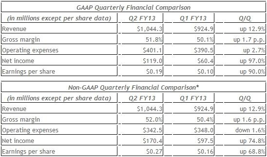 NVIDIA Reports Financial Results for Second Quarter Fiscal Year 2013 06