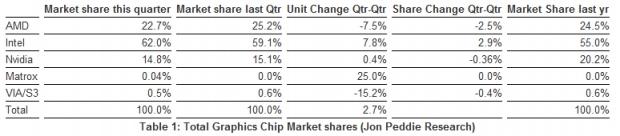 Graphics Shipments in Q2 Increased 2.5% Over Last Quarter and 5.5% Over Last Year | TweakTown.com