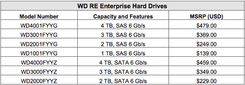 WD MAXIMIZES ENTERPRISE STORAGE WITH 4 TB WD RE SAS, WD RE SATA HARD DRIVES 07