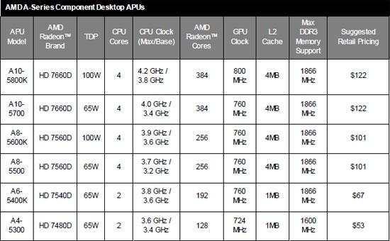New AMD A-Series Processors Bring Faster Speeds, High Core Count and AMD Radeon HD 7000 Series Graphics to Do-It-Yourself PC Enthusiasts and Gamers 01 New AMD A-Series Processors Bring Faster Speeds, High Core Count and AMD Radeon HD 7000 Series Graphics to Do-It-Yourself PC Enthusiasts and Gamers 01