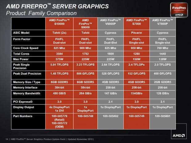 Open enlarged image AMD Introduces the FirePro S10000 Server Graphics Card 08