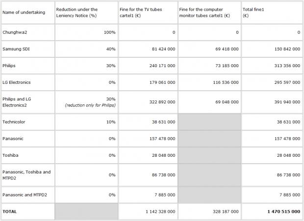 Open enlarged image European Commission Fines Samsung, LG, Philips, Others € 1.47 Billion | TweakTown.com