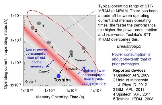 New Toshiba STT-MRAM Memory Element Promises World's Best Power Consumption 04