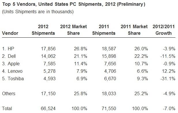 Soft PC Shipments in Fourth Quarter Lead to Annual Decline as HP Holds Onto Top Spot 06 Soft PC Shipments in Fourth Quarter Lead to Annual Decline as HP Holds Onto Top Spot 06