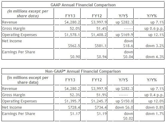 NVIDIA Reports Financial Results For Annual and Fourth Quarter Fiscal 2013 01 NVIDIA Reports Financial Results For Annual and Fourth Quarter Fiscal 2013 01