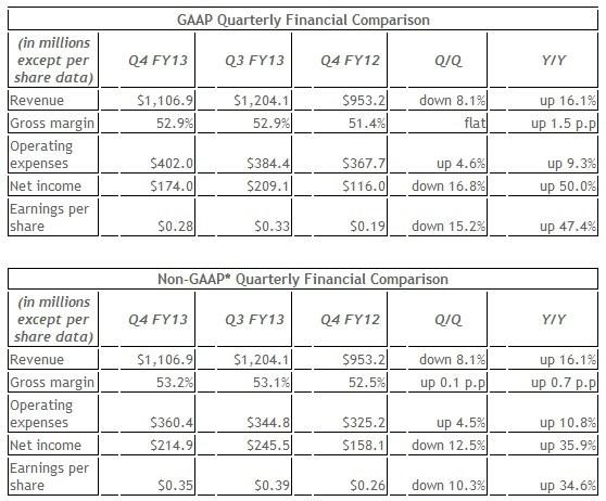 NVIDIA Reports Financial Results For Annual and Fourth Quarter Fiscal 2013 02 NVIDIA Reports Financial Results For Annual and Fourth Quarter Fiscal 2013 02