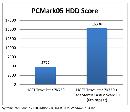 FastForward.IO Accelerates Hard Drives up to 300% 01