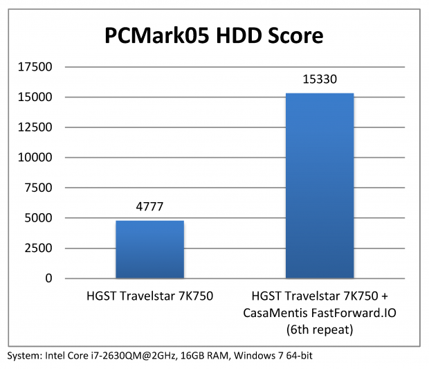 FastForward.IO Accelerates Hard Drives up to 300% 02